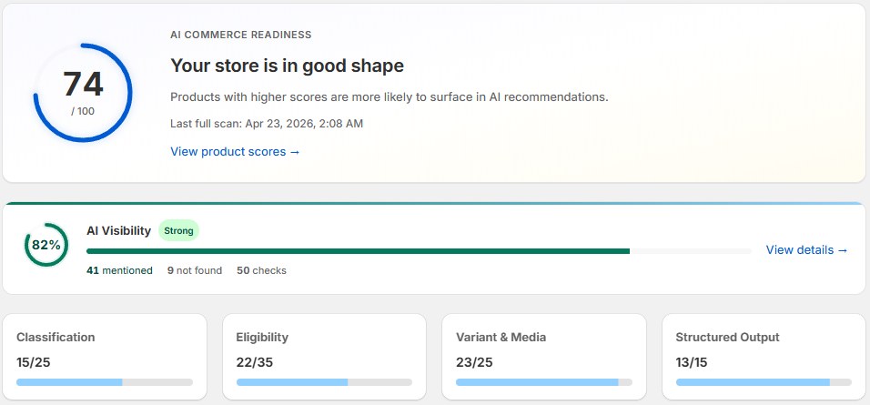 StoreBeam dashboard showing 74/100 readiness score, AI Visibility 82% with 41 mentioned, and four dimension cards: Classification 15/25, Eligibility 22/35, Variant & Media 23/25, Structured Output 13/15