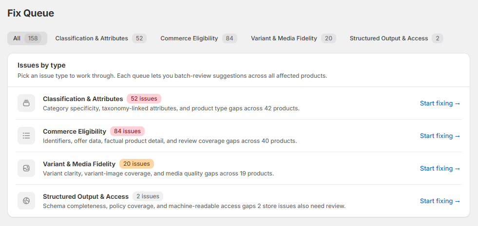 StoreBeam Fix Queue with 158 total issues, tabs for All / Classification & Attributes / Commerce Eligibility / Variant & Media Fidelity / Structured Output & Access, and four issue-type rows with Start fixing actions