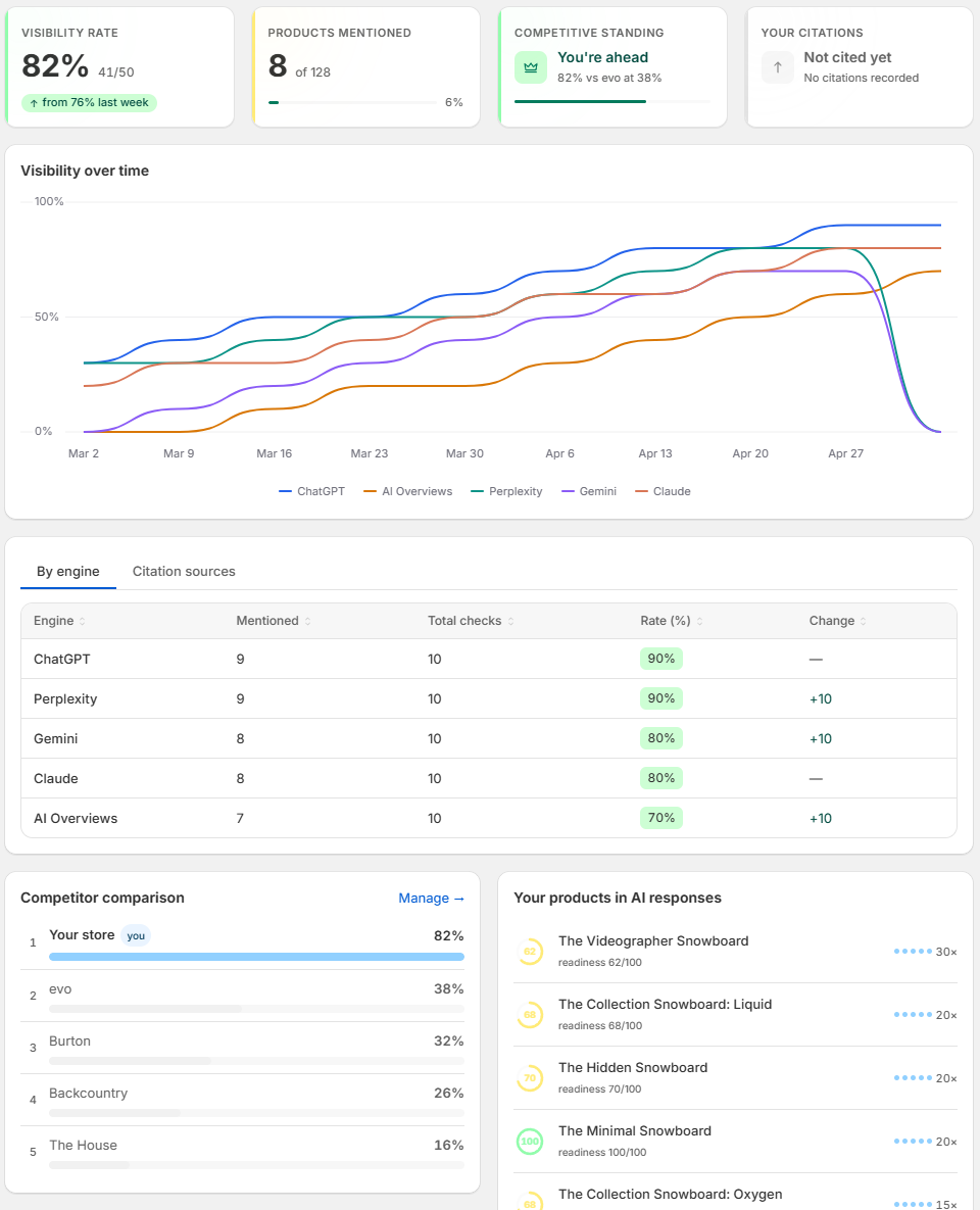 StoreBeam Intelligence dashboard showing visibility rate, products mentioned, competitive standing, citations, a visibility-over-time chart, and per-engine breakdown